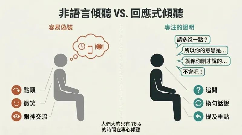 Split panel comparing a listener faking attention with nonverbal nods versus a listener proving attention through verbal responses like follow-up questions and paraphrasing.