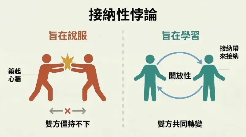 Split panel contrasting two figures in rigid deadlock when aiming to persuade versus two open figures exchanging a virtuous receptiveness loop when aiming to learn.