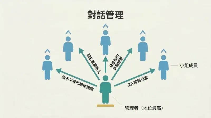 Hub-and-spoke diagram showing a central high-status figure radiating four stewardship actions outward to surrounding group members being lifted upward.