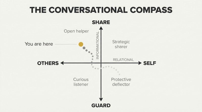 Two-axis matrix mapping conversation goals along informational (share versus guard) and relational (others versus self) dimensions, with a dotted trail showing shifting positions.