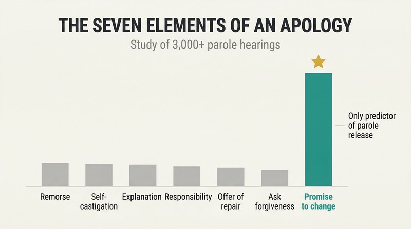 Bar chart showing seven apology elements where six have minimal impact and one — promise to change — towers dramatically above the rest.