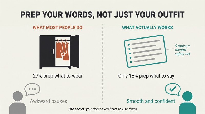 Split panel comparing outfit preparation on the left with conversation topic preparation on the right, showing how five prepped topics create confidence and smoother conversations.