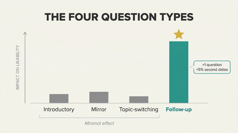 Bar chart showing four question types where the follow-up bar towers dramatically over the other three, illustrating that follow-ups drive nearly all the likability boost.