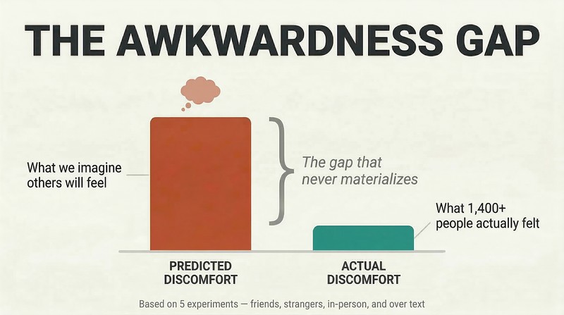 Two bars of drastically different heights comparing predicted discomfort from sensitive questions to the much smaller actual discomfort found in research.