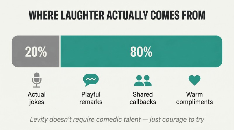 Proportion bar showing 80% of laughter comes from everyday warm remarks while only 20% responds to actual jokes.