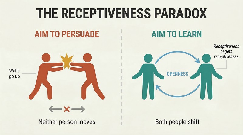 Split panel contrasting two figures in rigid deadlock when aiming to persuade versus two open figures exchanging a virtuous receptiveness loop when aiming to learn.