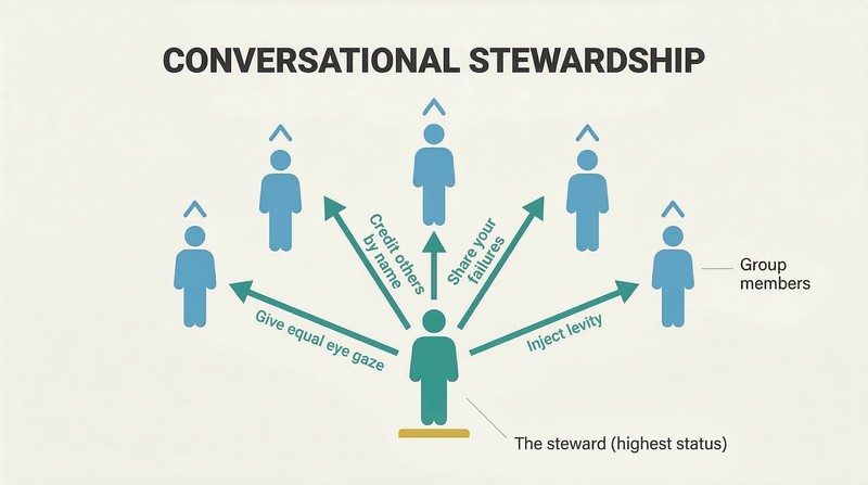 Hub-and-spoke diagram showing a central high-status figure radiating four stewardship actions outward to surrounding group members being lifted upward.