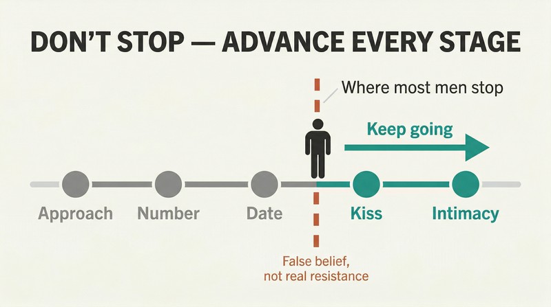 Horizontal progression of five interaction stages with a dashed barrier showing where most people stop short versus the full reachable potential beyond it.