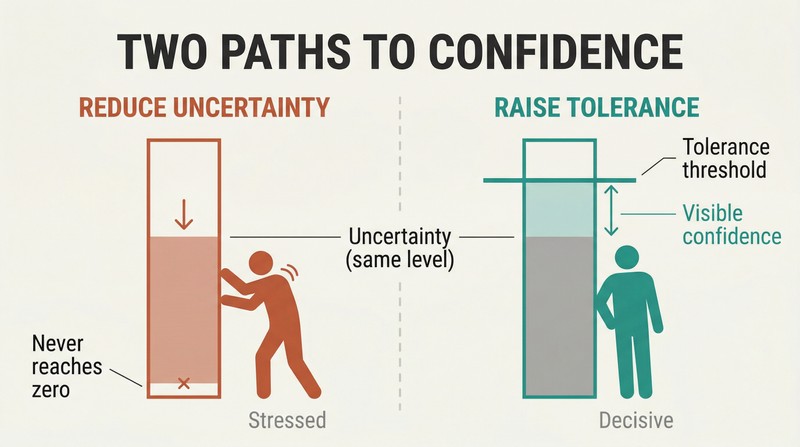 Split panel comparing two strategies: reducing uncertainty versus raising tolerance above it, revealing confidence as the gap between tolerance and uncertainty.