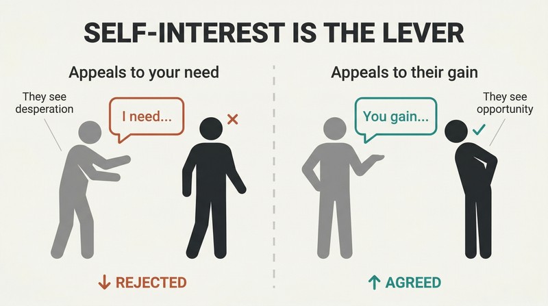 Split panel comparing two approaches to requests: appealing to your own need leads to rejection, while appealing to their gain leads to agreement.