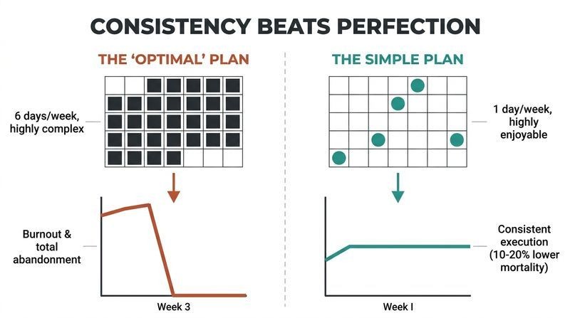 Split-panel diagram contrasting an unsustainable, over-complex workout routine that leads to rapid quitting with a simple, enjoyable weekly plan that sustains long-term consistency and health benefits.