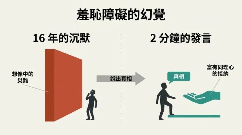 A split-panel diagram comparing sixteen years of an imagined catastrophic barrier with the two-minute reality of supportive disclosure.