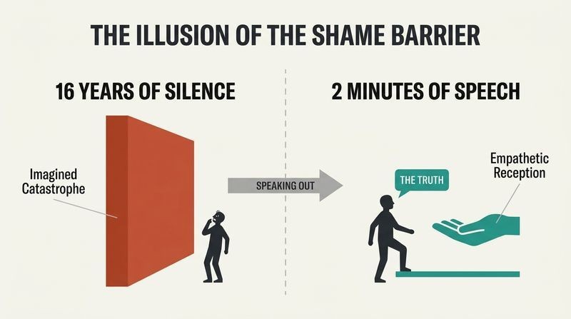A split-panel diagram comparing sixteen years of an imagined catastrophic barrier with the two-minute reality of supportive disclosure.