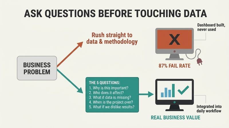 A horizontal decision fork contrasting a rushed data path that ends in an unused dashboard and an 87 percent failure rate against a structured interrogation path that yields real business value.