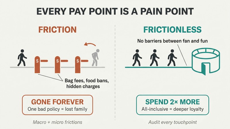 Split panel comparing a path blocked by friction barriers that repels a fan against a clear frictionless path where fans flow freely and spend more.