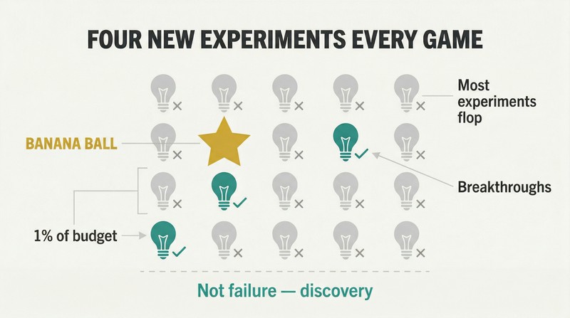 Grid of experiment icons mostly shown as gray discoveries with three teal breakthroughs and one large gold star representing Banana Ball emerging from volume.