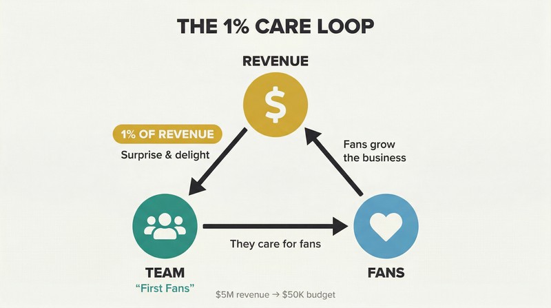 Triangular feedback loop showing how 1% of revenue invested in team surprises leads to team caring for fans, fans driving revenue, and the cycle repeating.