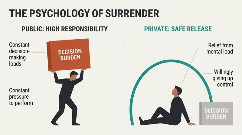 A split-panel diagram showing how high-responsibility public leadership creates a deep private need to surrender control and find relief.