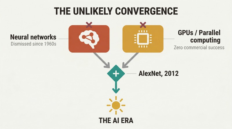 Two dismissed technologies — neural networks and GPUs — shown converging from separate origins into a single fusion point that ignites the AI era below.
