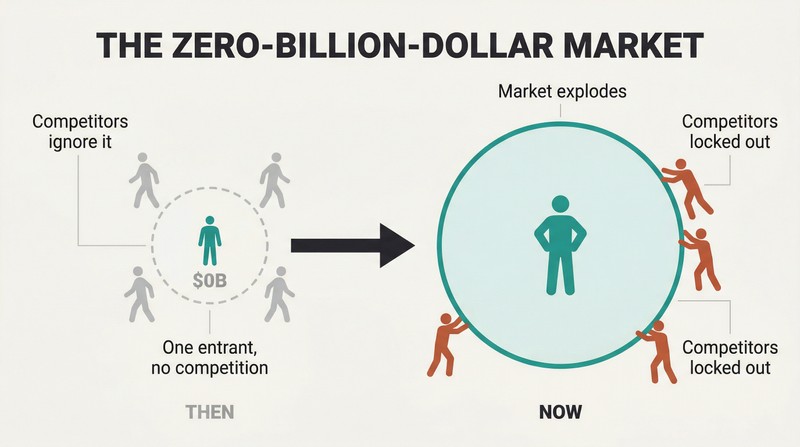 Before-and-after transformation showing a tiny empty market with one lone entrant growing into a massive dominant territory while competitors remain outside.