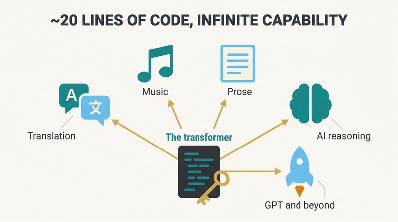 A tiny code block at center with radiating spokes connecting to icons for translation, music, writing, and AI, showing how minimal transformer code unlocked vast capabilities.