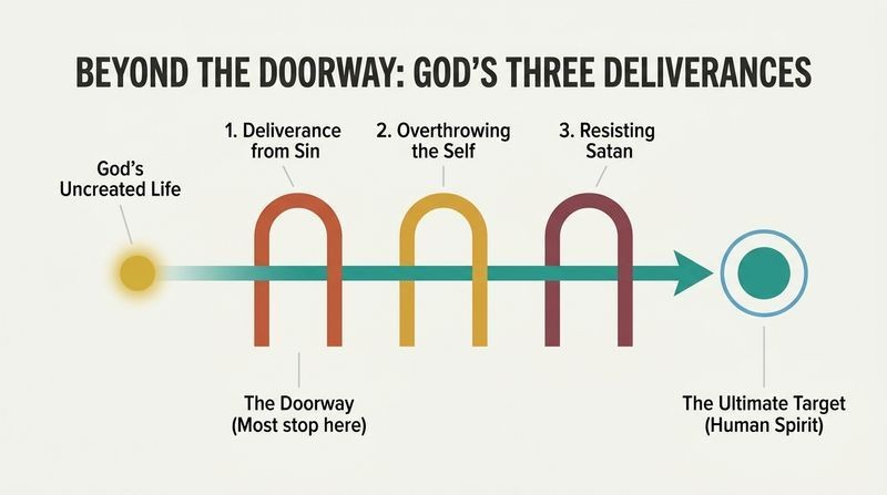 A horizontal pathway of teal light passing through three successive colored gates labeled Sin, Self, and Satan, ending at a glowing blue human spirit.