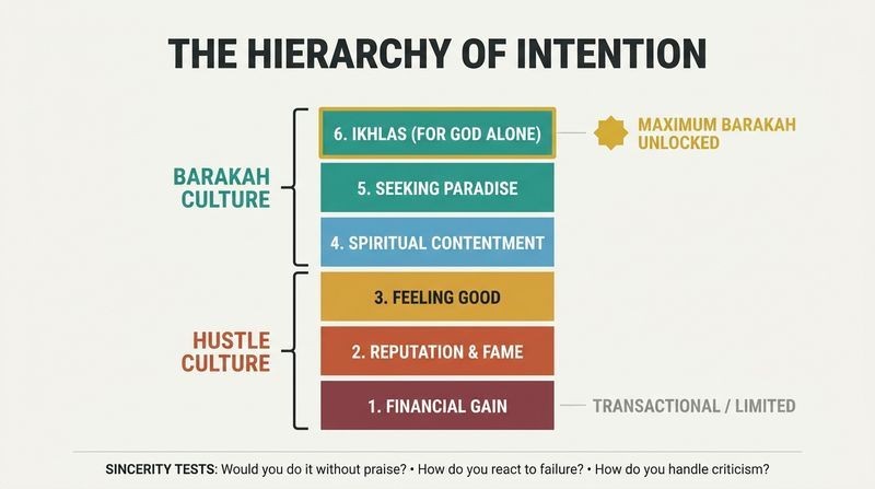 A vertical 6-level block diagram dividing human intentions into Hustle Culture at the bottom and Barakah Culture at the top, showing how the highest level of sincerity unlocks maximum abundance.