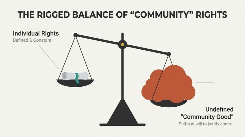 A tilted balance scale where a small, defined scroll representing constitutional individual rights is easily outweighed by a massive, amorphous terracotta blob representing the undefined community interest.