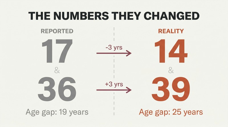 Split panel contrasting media-reported ages of 17 and 36 on the left with actual ages of 14 and 39 on the right, showing how a small numerical shift transforms perception.