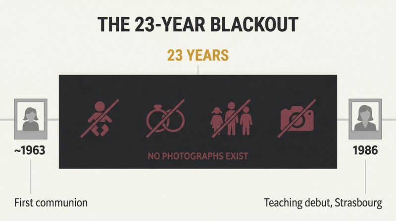 Timeline showing two small photo frames at each end bookending a vast dark empty zone representing twenty-three years of missing photographic evidence.
