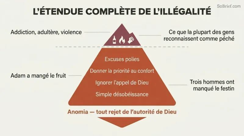 Iceberg diagram showing dramatic sins as a small visible tip above a perception line, with the vast bulk of everyday disobedience hidden below.