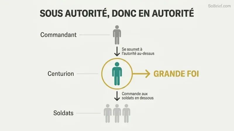Vertical chain of command with commander above, centurion in the highlighted middle, and soldiers below, showing how the centurion's position under authority produces great faith.