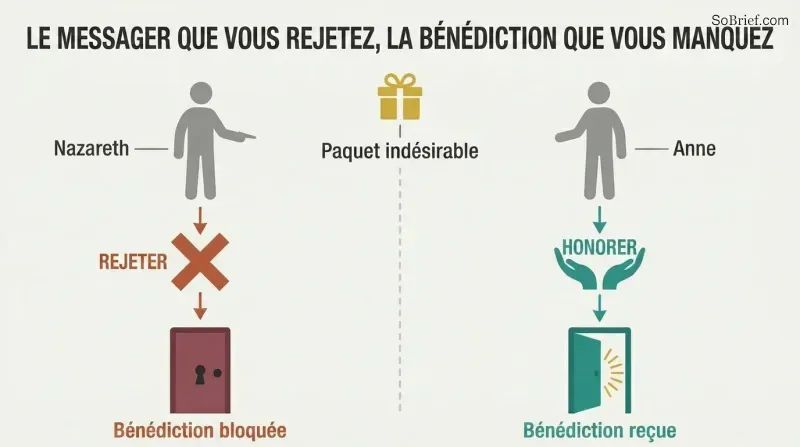 Split panel comparing two responses to unwanted messengers: rejection leading to blocked blessings on the left, and honor leading to received blessings on the right.