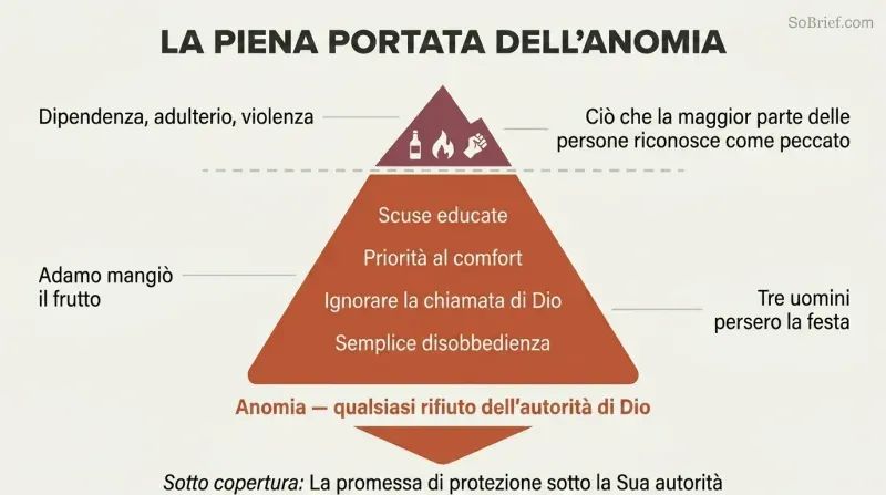 Iceberg diagram showing dramatic sins as a small visible tip above a perception line, with the vast bulk of everyday disobedience hidden below.