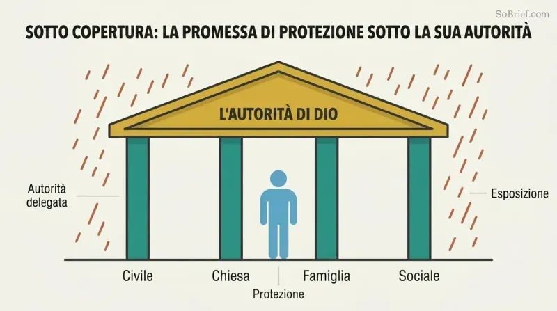 Shelter structure with a roof representing God's authority supported by four pillars labeled Civil, Church, Family, and Social, with a figure safely beneath and rain falling outside.