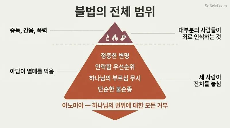Iceberg diagram showing dramatic sins as a small visible tip above a perception line, with the vast bulk of everyday disobedience hidden below.