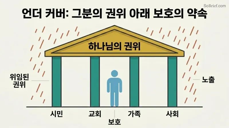 Shelter structure with a roof representing God's authority supported by four pillars labeled Civil, Church, Family, and Social, with a figure safely beneath and rain falling outside.