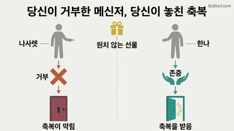 Split panel comparing two responses to unwanted messengers: rejection leading to blocked blessings on the left, and honor leading to received blessings on the right.