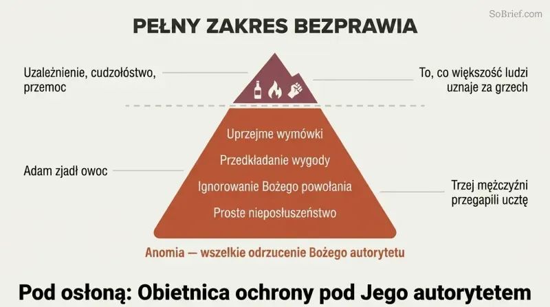 Iceberg diagram showing dramatic sins as a small visible tip above a perception line, with the vast bulk of everyday disobedience hidden below.