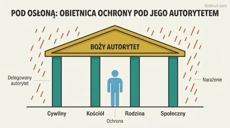 Shelter structure with a roof representing God's authority supported by four pillars labeled Civil, Church, Family, and Social, with a figure safely beneath and rain falling outside.
