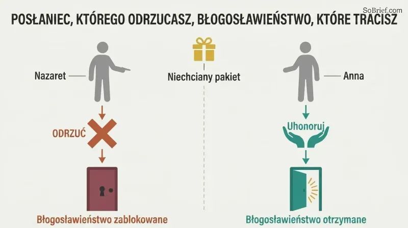 Split panel comparing two responses to unwanted messengers: rejection leading to blocked blessings on the left, and honor leading to received blessings on the right.