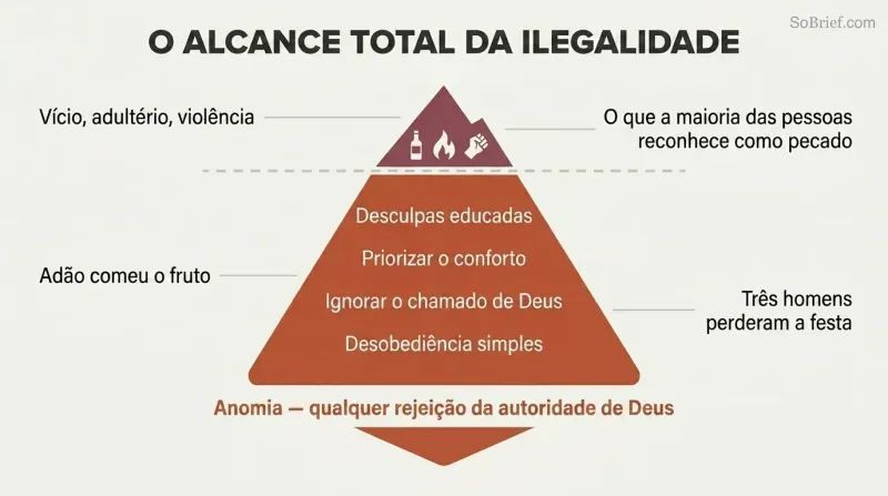 Iceberg diagram showing dramatic sins as a small visible tip above a perception line, with the vast bulk of everyday disobedience hidden below.