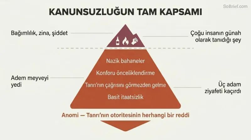 Iceberg diagram showing dramatic sins as a small visible tip above a perception line, with the vast bulk of everyday disobedience hidden below.