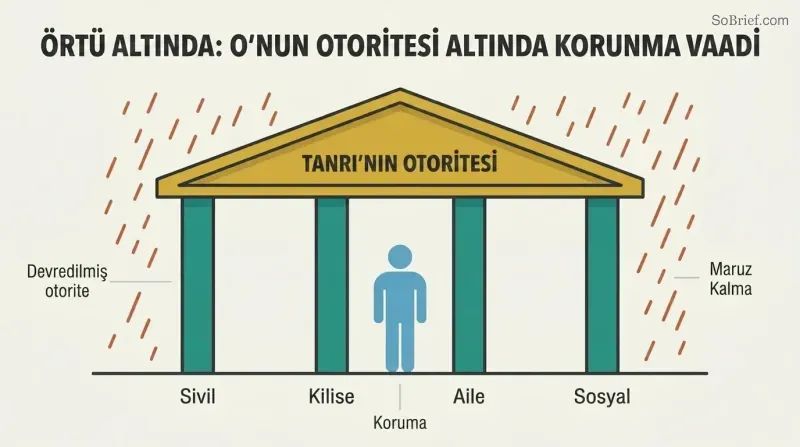 Shelter structure with a roof representing God's authority supported by four pillars labeled Civil, Church, Family, and Social, with a figure safely beneath and rain falling outside.