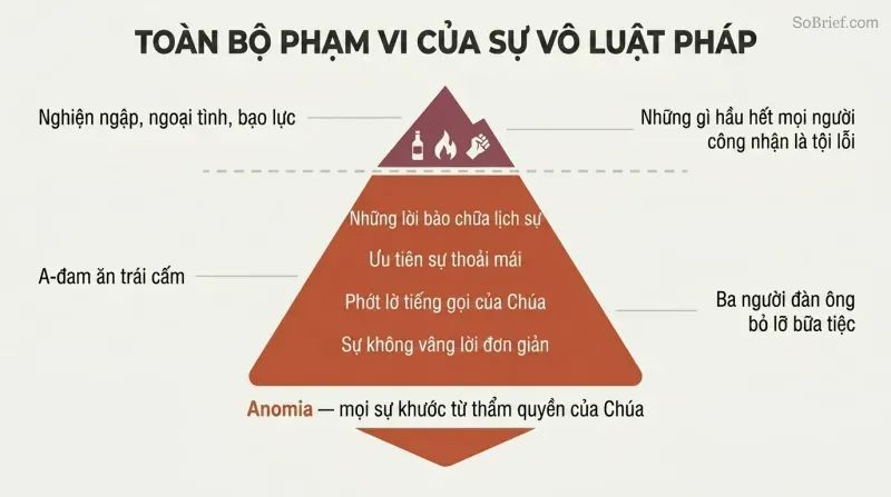 Iceberg diagram showing dramatic sins as a small visible tip above a perception line, with the vast bulk of everyday disobedience hidden below.