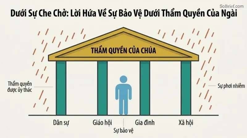 Shelter structure with a roof representing God's authority supported by four pillars labeled Civil, Church, Family, and Social, with a figure safely beneath and rain falling outside.
