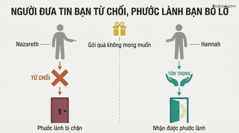 Split panel comparing two responses to unwanted messengers: rejection leading to blocked blessings on the left, and honor leading to received blessings on the right.