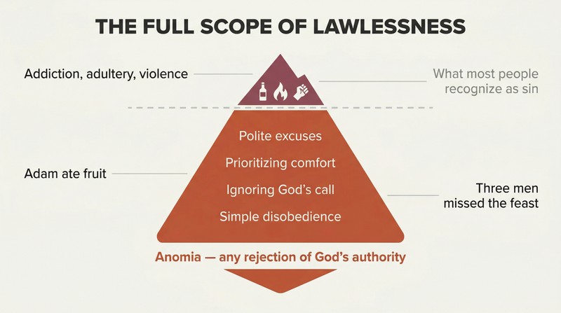 Iceberg diagram showing dramatic sins as a small visible tip above a perception line, with the vast bulk of everyday disobedience hidden below.