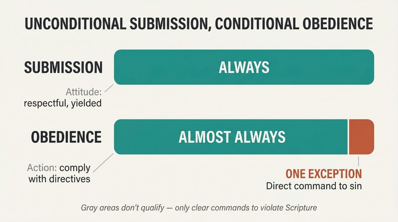 Two parallel horizontal bars comparing submission as fully unconditional with obedience having one narrow exception for direct commands to sin.
