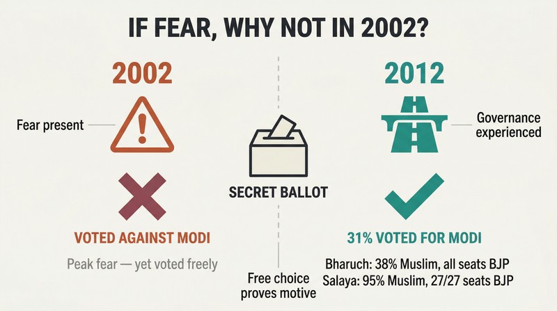 Split panel comparing 2002 and 2012 Gujarat Muslim voting patterns, showing fear produced anti-BJP votes while governance experience produced pro-BJP votes, connected by a secret ballot symbol.